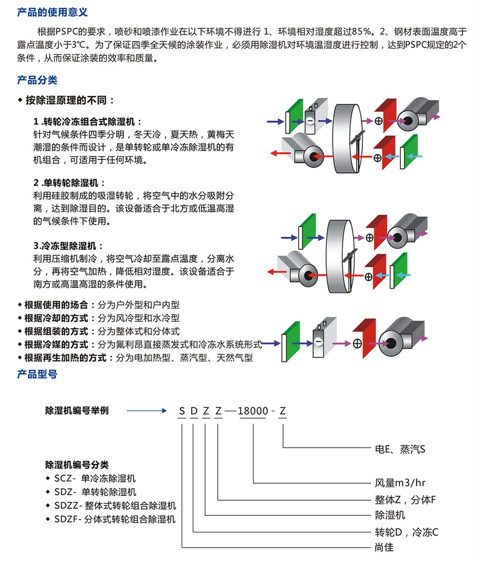 四季型、涂装专用组合式除湿机_09