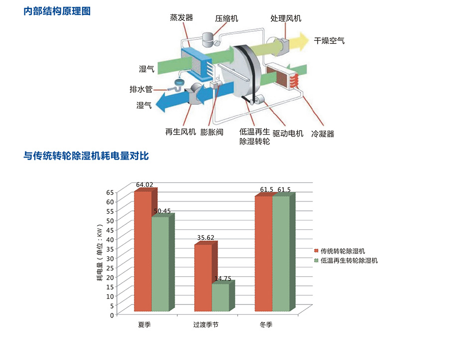 节能型低温再生除湿机_13